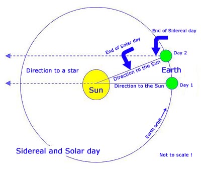 siderialversussolardaynew